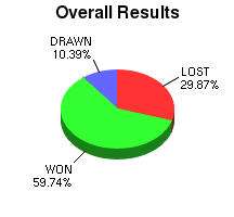 CXR Chess Win-Loss-Draw Pie Chart for Player Jared O