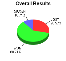 CXR Chess Win-Loss-Draw Pie Chart for Player Kasandra Smith