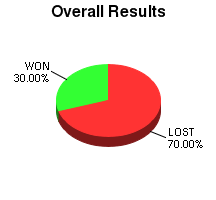 CXR Chess Win-Loss-Draw Pie Chart for Player K Rodrigues