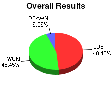 CXR Chess Win-Loss-Draw Pie Chart for Player Adam Pating