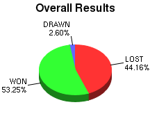 CXR Chess Win-Loss-Draw Pie Chart for Player Dylan Boyle