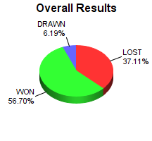 CXR Chess Win-Loss-Draw Pie Chart for Player Conrado Salazar