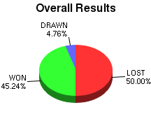 CXR Chess Win-Loss-Draw Pie Chart for Player Vincent Chimblo