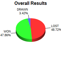 CXR Chess Win-Loss-Draw Pie Chart for Player Greg Haan